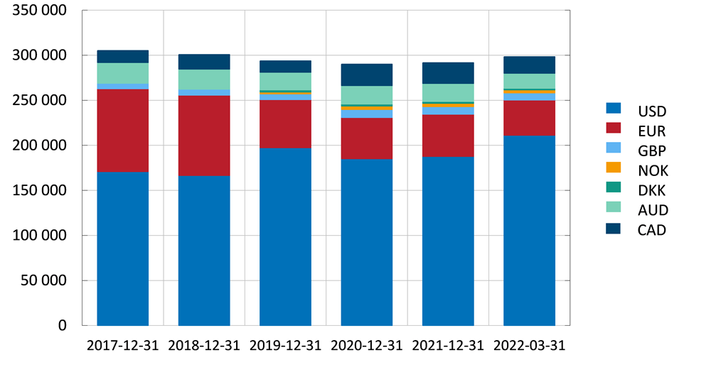 Figure 6. Development of the carbon footprint of the foreign exchange reserves