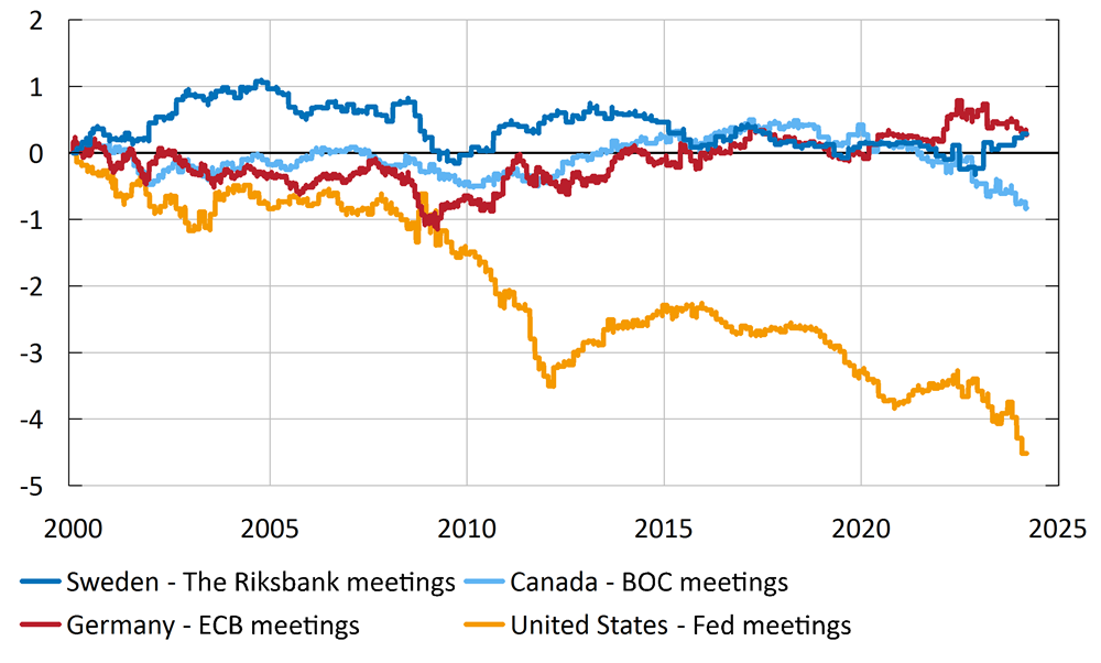 Figure illustrating the changes in 10-year government bond yields in Sweden, Germany, Canada and the United States on days when each country's central bank conducted monetary policy meetings from 2000 to 2024. The changes in interest rates in Sweden, Germany and Canada during these meetings show no clear direction throughout the period.