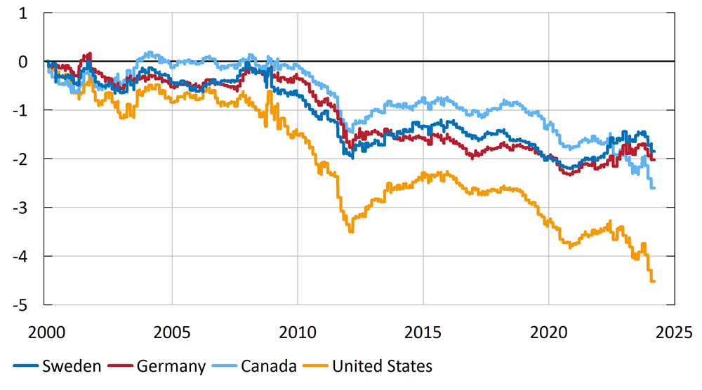 Figure showing how 10-year government bond yields in Sweden, Germany, Canada and the United States changed on the days the Federal Reserve held monetary policy meetings between 2000 and 2024. Interest rates in the three open economies evolve in a similar way to US interest rates around Federal Reserve meetings, but the overall decline in interest rates is only half as large as the decline in US interest rates. Thus, the trend decline in interest rates for Sweden, Germany and Canada also occurs on days other than around these meetings.