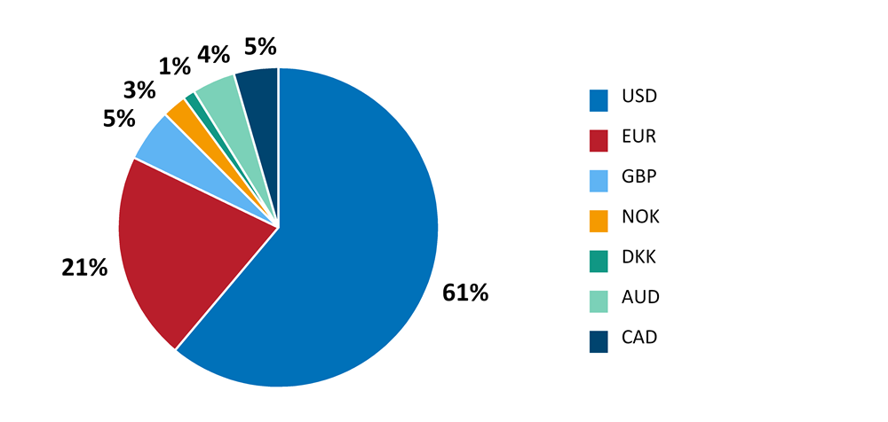 Figure 2. Assets in the foreign currency reserve by currency, 31 March 2022