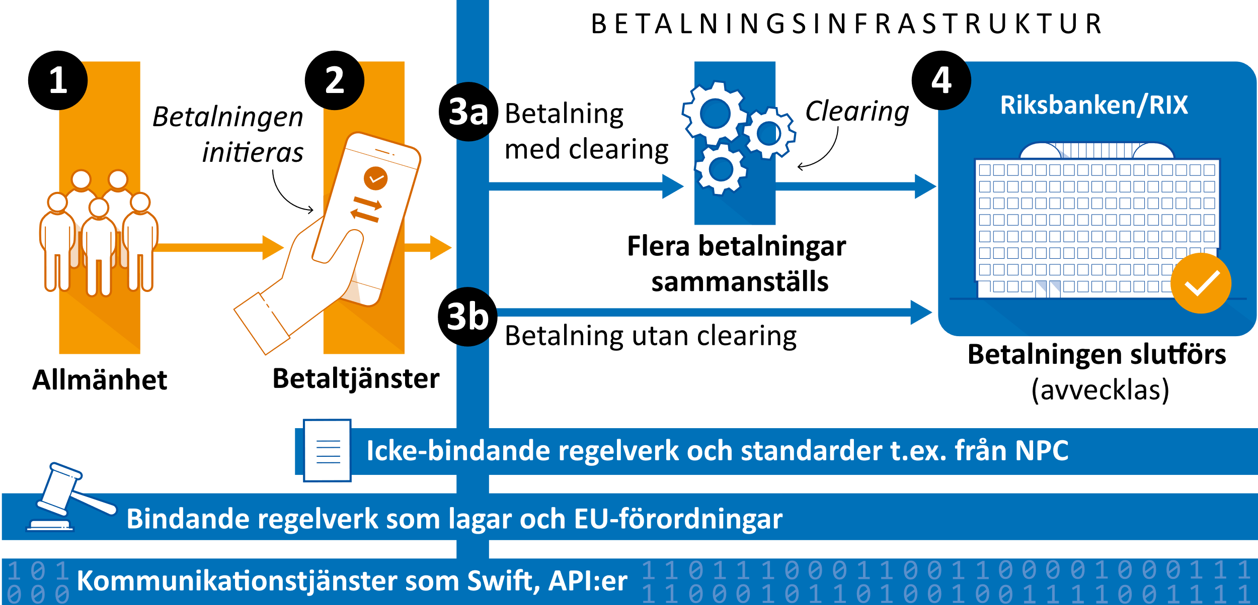 Bilden visar en översikt av betalningsinfrastrukturen och vilka steg som kan ingå när en betalning går igenom infrastrukturen. Dessa är: 
1. Privatpersoner, företag eller myndigheter behöver göra en betalning.
2. Betalningen görs via en tjänst från banken eller en annan betaltjänstleverantör. 
3. Betalningen processas i betalningsinfrastrukturen: a) Med clearing (till exempel banköverföringar): flera betalningar samlas hos Bankgirot innan de skickas vidare till avveckling. b) Utan clearing (till exempel Swish): betalningen skickas direkt, en och en, till avveckling.
4. Själva överföringen mellan bankerna sker i RIX – Riksbankens system där bankerna har sina konton.