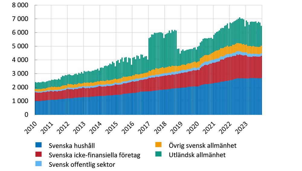 Diagrammet visar bankernas inlåning från allmänheten per kategori, där andelarna finns närmare beskrivna i brödtexten. Man ser en uppåtgående trend för inlåningen över åren, men att inlåningen varit relativt oförändrad de senaste 1,5 åren.
