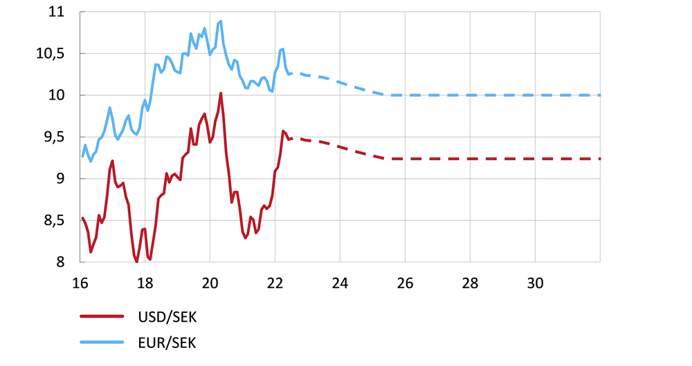 Diagrammet visar att svenska kronans utveckling mot amerikanska dollarn och mot euron har varierat mycket senaste åren. Senaste månaderna har en försvagning skett mot framförallt dollarn. Antagandet i scenariot är att kronans växelkurs förstärks väldigt försiktigt mot såväl dollarn som euron kommande år, för att sedan stabiliseras på nivåer förhållandevis nära dagens aktuella växelkurser.