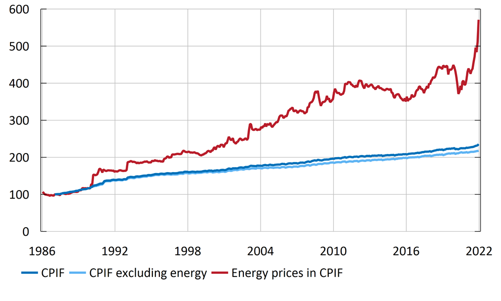 Figure 1. CPIF, CPIF excluding energy and energy prices in the CPIF