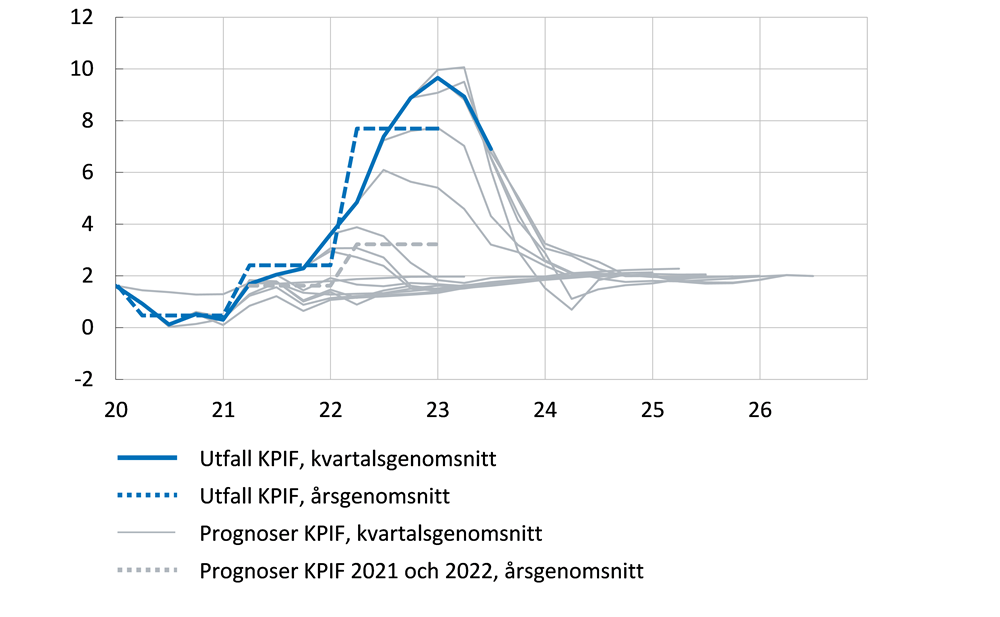 Diagrammet jämför Riksbankens prognoser på KPIF-inflationen med utfall för KPIF. Prognosfelen är stora för 2022. 
