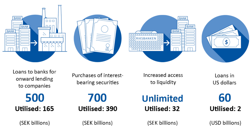 The infographic show the scope decided for individual programmes of measures and how much of these programmes has been used so far. Loans to banks for onward lending to com-panies – scope: 500 SEK billions, utilised: 165 SEK billions. Purchases of government, mortgage, municipal and corporate bonds, and commercial paper – scope: 700 SEK billions, utilised: 390 SEK billions. Increased access to liquidity – scope: unlimited, utilised: 32 SEK billions. Loans in US dollars – scope: 60 USD billions, utilised: 2 USD billions.