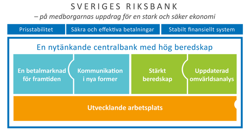 Strategisk plan Sveriges riksbank