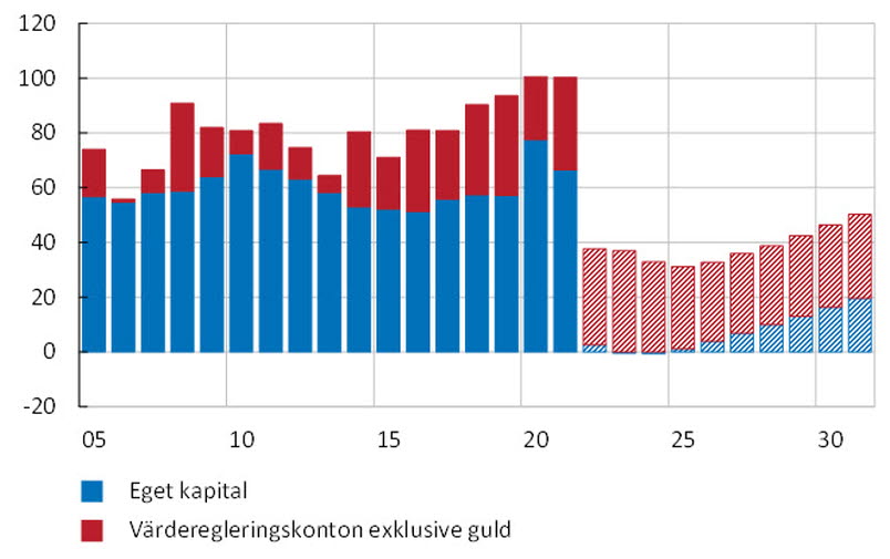 Diagrammet visar att Riksbankens eget kapital har legat mellan 50 och 80 miljarder kronor sedan 2005. I scenariot sjunker det egna kapitalet till ungefär noll från 2022, och återuppbyggs sakta kommande år. Vid scenariots slut 2031 är nivån runt 20 miljarder kronor. På värderegleringskonton exklusive guld finns i scenariot medel på mellan 30 och 40 miljarder kronor, så om dessa räknas med höjs nivån på Riksbankens eget kapital, men är fortfarande långt under en historisk nivå.