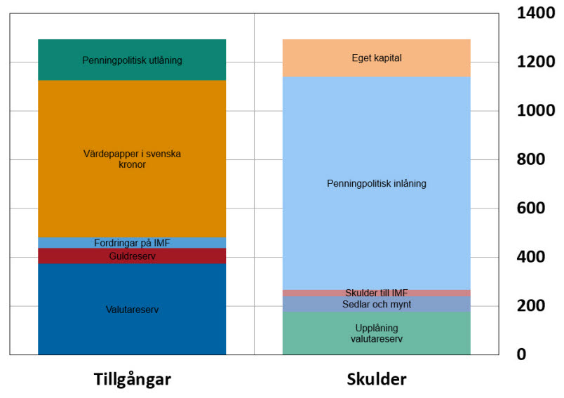 Riksbankens finansiella tillgångar och skulder