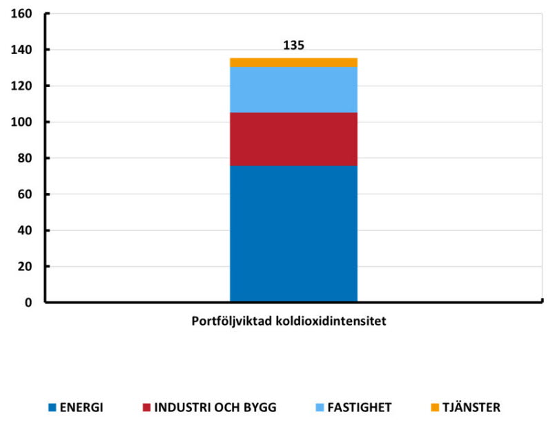 Diagram: Portföljviktad koldioxidintensitet för Riksbankens innehav av företagsobligationer (ton koldioxid per miljon dollar intäkter