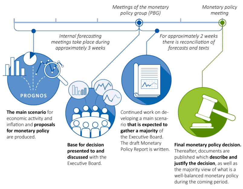 Schematic diagram of the monetary policy process