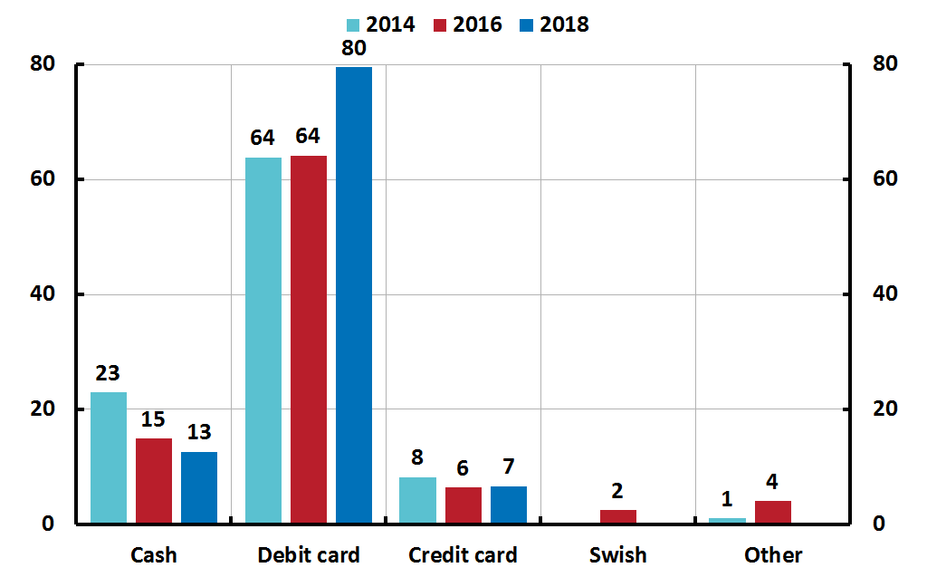 Image result for decline of cash payments in sweden