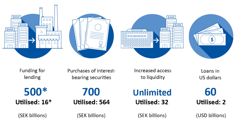 The infographic show the scope decided for individual programmes of measures and how much of these programmes has been used so far. Funding for lending – scope: 500 SEK billions, utilised: 16 SEK billions. Purchases of government, mortgage, municipal and corporate bonds, and commercial paper – scope: 700 SEK billions, utilised: 563,8 SEK billions. Increased access to liquidity – scope: unlimited, utilised: 31,7 SEK billions. Loans in US dollars – scope: 60 USD billions, utilised: 2 USD billions.