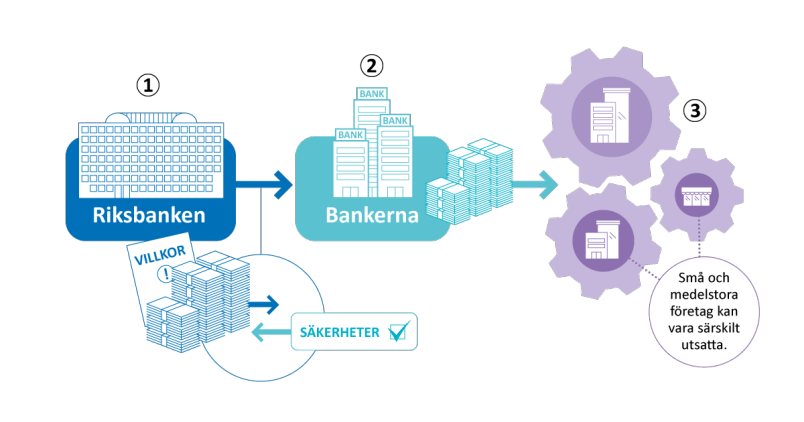 Så fungerar Riksbankens lån till företag via bankerna