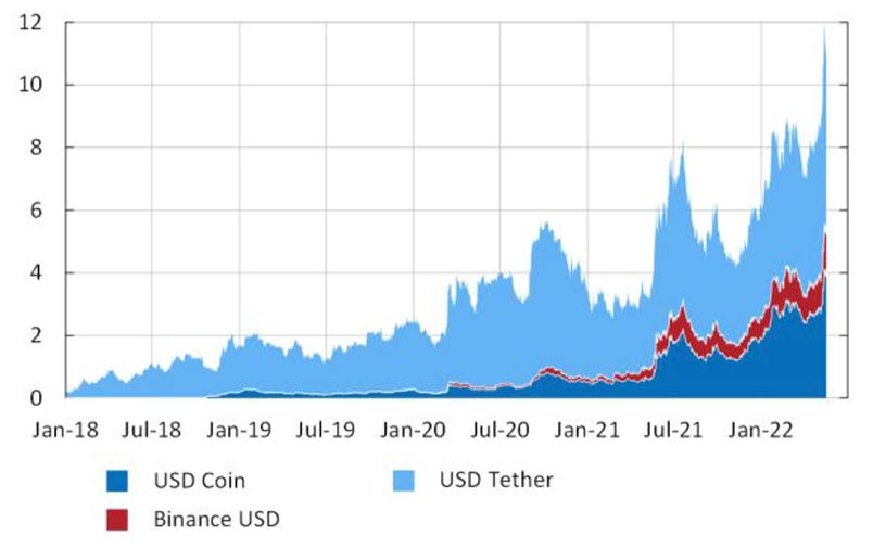 The figure shows that the market share of stablecoins has increased over time and that they now constitute a bit more than 10 per cent of the market for cryptoassets.