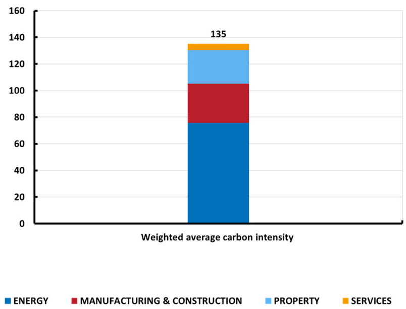 Chart: Weighted average carbon intensity for the Riksbank’s holdings of corporate bonds (tonnes of carbon per USD million of revenue)