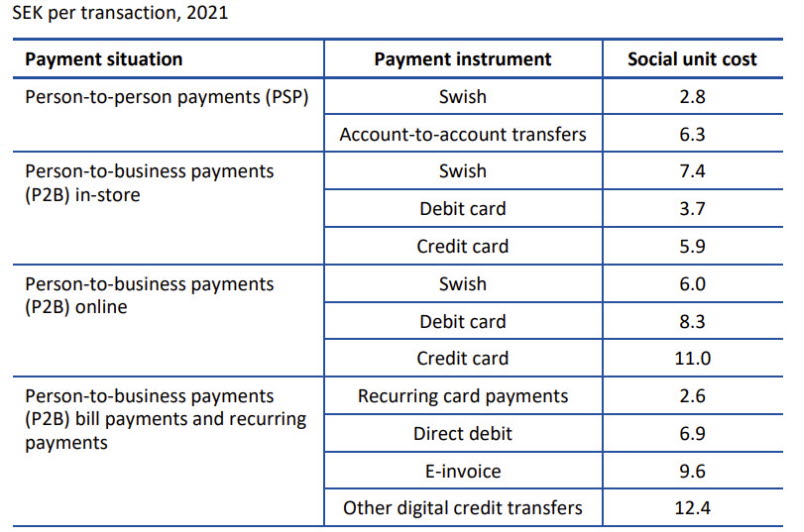 Table 1. The social cost per transaction varies with payment instrument and payment situation