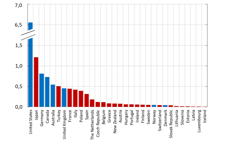 Figure 3. Greenhouse gas emissions for selected OECD countries