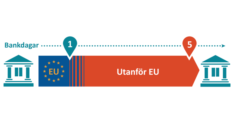 Bilden visar att betalningar inom Sverige och EU når mottagaren samma eller nästkommande bankdag. För betalningar utanför EU tar det 0-5 bankdagar och ibland ännu längre. Det beror bland annat på att fler aktörer är inblandade i transaktionen.