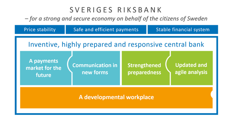 Strategy house the Riksbank
