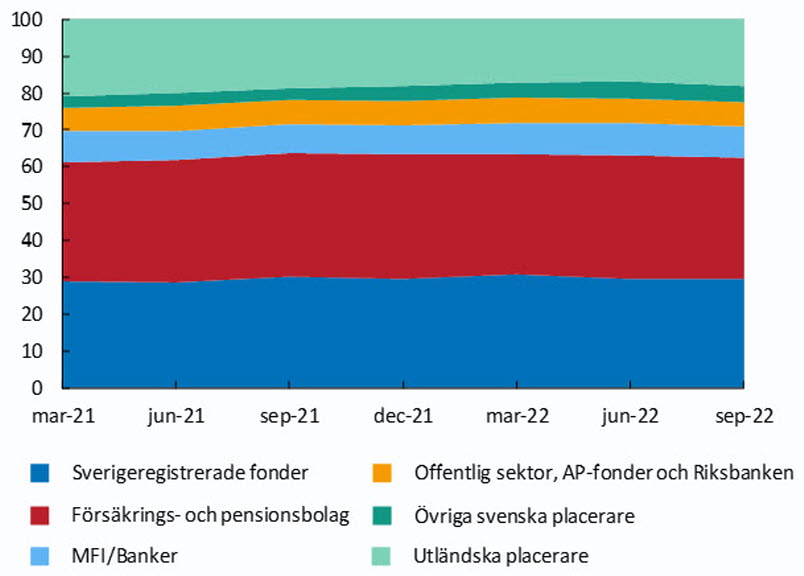 Diagram 4. Innehavare av gröna obligationer i svenska kronor