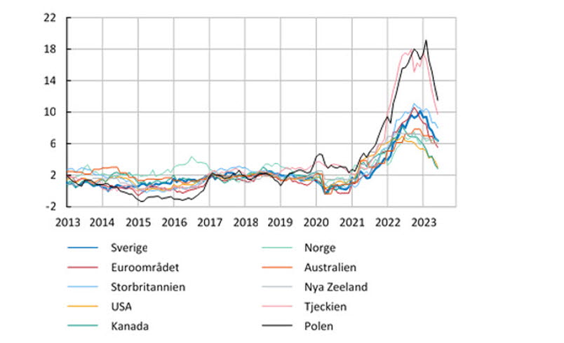Diagrammet visar inflationens utveckling sedan 2013 i Sverige, euroområdet, Storbritannien, USA, Kanada, Norge, Astralien, Nya Zeeland, Tjeckien och Polen. Inflationen stiger snabbt i alla länder under 2021 och 2022. 