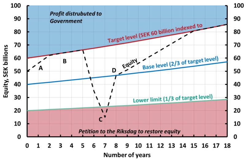 Figure: Schematic illustration of the framework for the Riksbank's capital in the Sveriges Riksbank Act