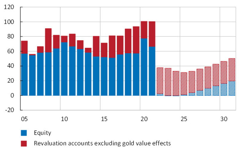 The chart shows that the Riksbank's equity has varied between 50 and 80 billion kronor since 2005. In the scenario, it decreases to around zero from 2022 and is then gradually built up over the years to come. By the end of the scenario, in 2031, the equity is around 20 billion kronor. In the scenario, there is capital in revaluation accounts to a value of 30-40 billion kronor. Including these raises the equity, but it is still far from the historical average.