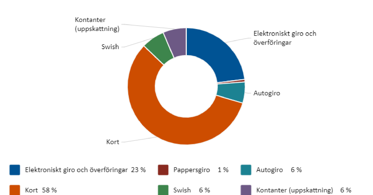 Kortbetalningar dominerar fortfarande  Sveriges Riksbank