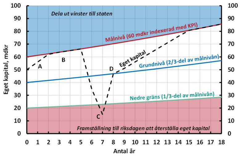 Figur: Schematisk illustration av ramverket för Riksbankens eget kapital i riksbankslagen