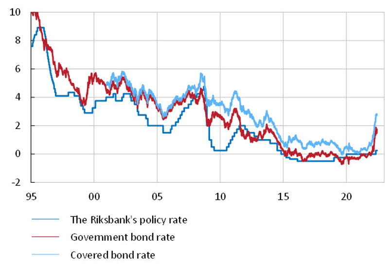 The chart shows that interest rates in Sweden, in this case, the Riksbank's policy rate, the government bond rate, and the covered bond rate, have declined trend-wise since 1995. However, they have all increased rapidly in the past few months.