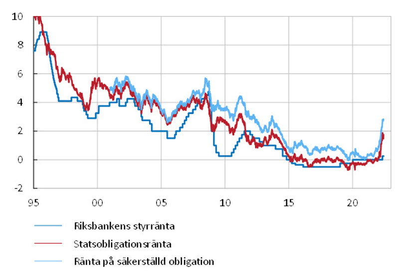 Diagrammet visar att svenska räntor, i det här fallet Riksbankens styrränta, statsobligationsräntan och räntan på säkerställda obligationer, har sjunkit trendmässigt sedan 1995. Men senaste månaderna har alla stigit förhållandevis fort.