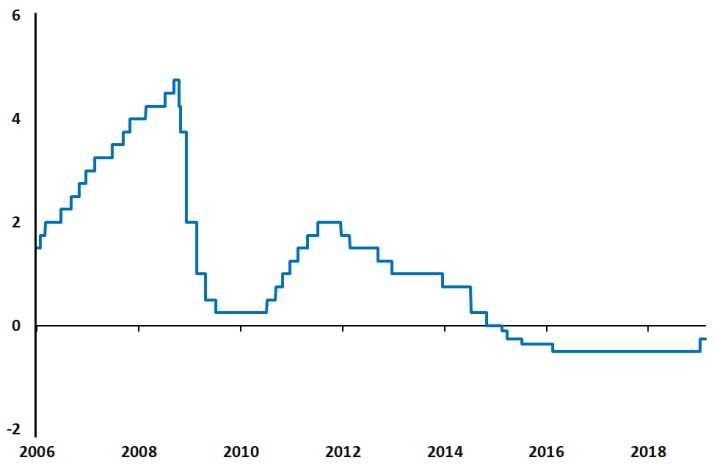 Reporänta, in- och utlåningsränta | Sveriges Riksbank