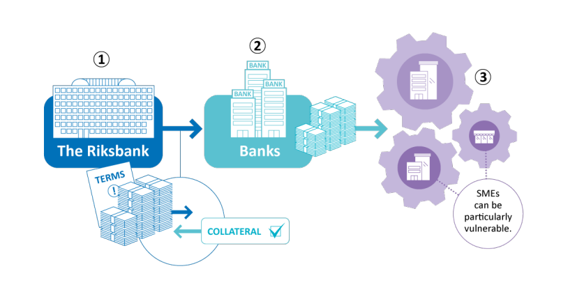 How the Riksbank's loans to companies via the banks will work