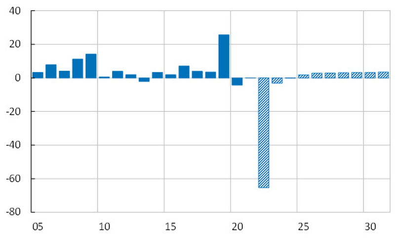 Diagrammet visat att Riksbanken historiskt brukar göra en vinst som ofta ligger runt fem till tio miljarder kronor per år sedan 2005. I scenariot görs dock en stor förlust på 65 miljarder kronor 2022. I scenariots fortsättning, åren 2023-2031 blir Riksbankens resultat mer normala, i regel några miljarder plus.